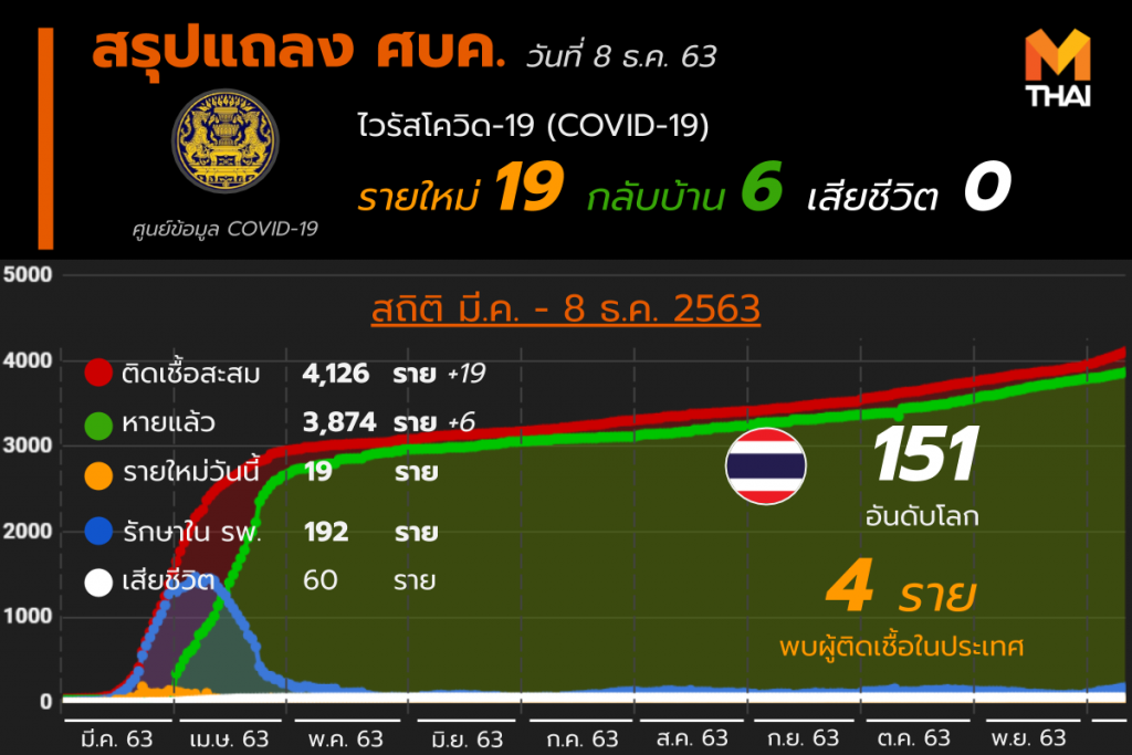 โควิด-19 ในไทย วันที่ 8 ธ.ค. 63