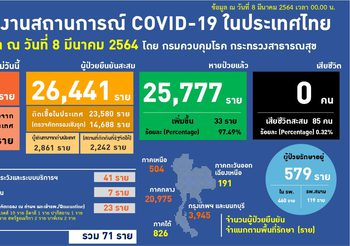 อัปเดต โควิด-19 ไทย วันนี้ 8 มี.ค. 64 พบเพิ่ม 71 ราย