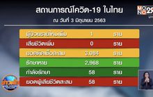 ศบค. รายงานพบผู้ป่วยโควิด-19 เพิ่ม 1 ราย