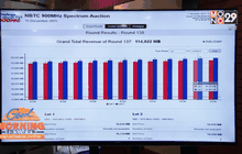 ศึกประมูล 4G เดือดวันที่ 3 ยอดรวม 1.19 แสนล้าน