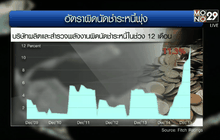 บริษัทน้ำมันสหรัฐฯ ผิดนัดชำระหนี้พุ่ง