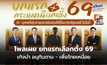 โพลเผย “เลือกตั้ง69” ยกแรก! “ณัฐพงษ์” นำ “อนุทิน” จี้ติด  ส่วนเพื่อไทยยังเหนื่อย