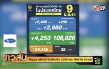 สัญญาณยังไม่ดี ติดเชื้อเพิ่ม 2,680 ราย เสียชีวิต 35 ราย
