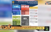 ลดลงต่อเนื่อง!  ไทยติดเชื้อโควิดรายใหม่  45 ราย