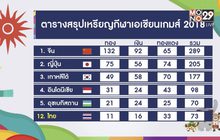 ปิดฉากเอเชียนเกมส์ 2018 ทัพนักกีฬาไทยรั้งที่ 12