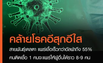 แพทย์จุฬา เผย โควิดสายพันธุ์เดลตา  ติดเชื้อ 1 คนจะแพร่ให้คนอื่นได้ราว 8-9 คน