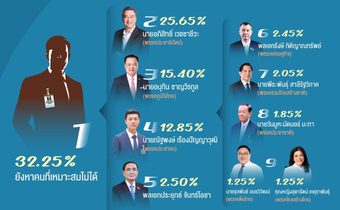 โพลเผย “คนใต้” ส่วนใหญ่หานายกฯ ที่ใช่ไม่เจอ / ยังให้ใจ ประชาธิปัตย์ – อภิสิทธิ์