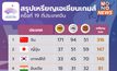 สรุปเหรียญเอเชียนเกมส์ ครั้งที่ 19 ( 5 ต.ค. )