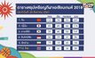 ทัพนักกีฬาไทยคว้าเพิ่ม 1 เงิน กีฬาเอเชียนเกมส์