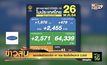 ยอดเสียชีวิตนิวไฮ! 41 ราย ติดเชื้อใหม่กว่า 2,000