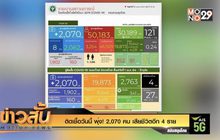 ติดเชื้อวันนี้ พุ่ง! 2,070 คน เสียชีวิตอีก 4 ราย    “หมอยง” ชวนผู้ป่วยโควิด-19 ที่หายแล้ว บริจาคพลาสมารอบ 2