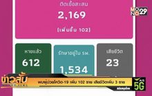 พบผู้ป่วยโควิด-19 เพิ่ม 102 ราย เสียชีวิตเพิ่ม 3 ราย