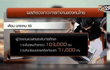 นักศึกษาจบใหม่ว่างงานพุ่งเกือบแสนคน