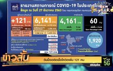 วันนี้เจอติดเชื้อโควิดเพิ่ม 121 คน
