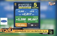 วันนี้เจอติดเชื้อเพิ่ม 2,817 ราย เสียชีวิตเพิ่ม 36 ราย