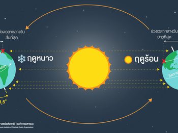 20 มีนาคมนี้ วันวสันตวิษุวัต กลางวันยาวเท่ากับกลางคืน