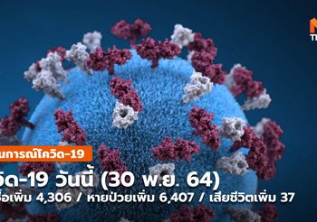 โควิด-19 วันนี้ ( 30 พ.ย.) แนวโน้มดีขึ้น ผู้ป่วยรายใหม่ลดลงต่อเนื่อง