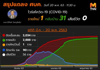 สรุปแถลงศบค. โควิด 19 ในไทย วันนี้ 20/05/2563 | 11.30 น.