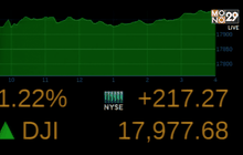 ดาวโจนส์ปิดพุ่ง 217.27 จุด