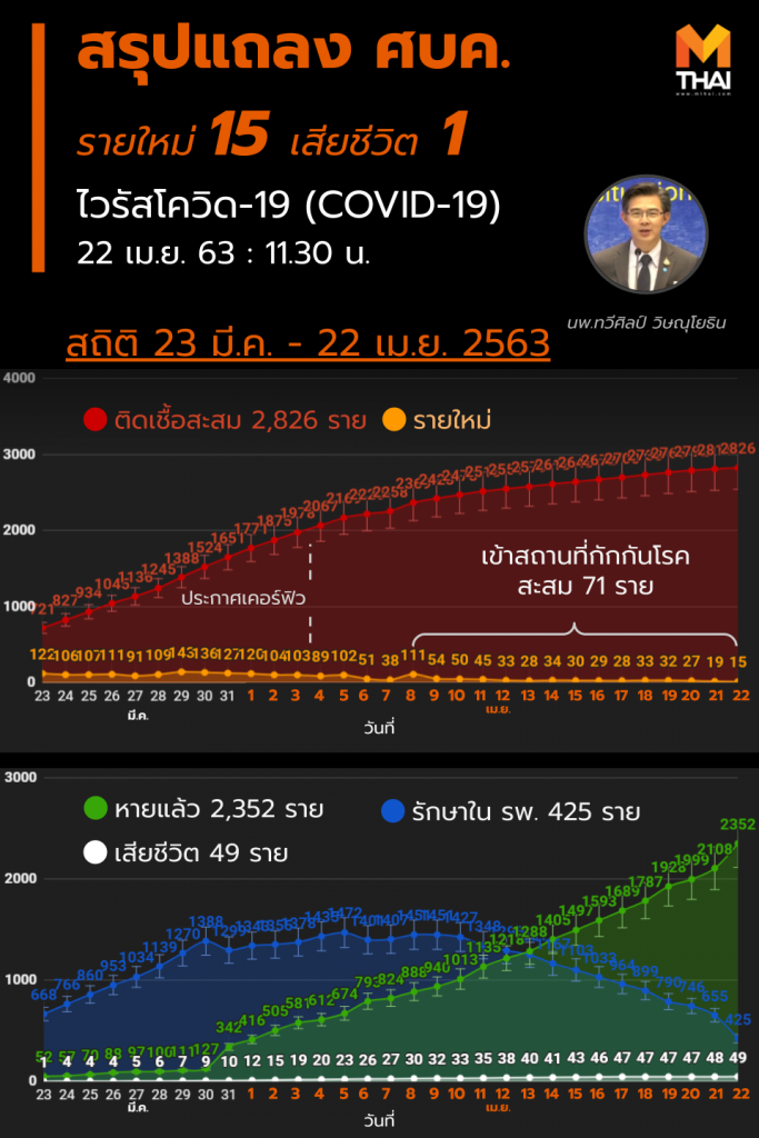 สรุปแถลง ศบค. โควิด 19 ในไทย วันนี้ 22/04/2563 | 11.30 น.