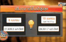 ร้อนจัดดันยอดใช้ไฟพุ่งทุบสถิติ