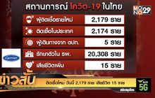 ติดเชื้อใหม่ วันนี้ 2,179 ราย เสียชีวิต 15 ราย