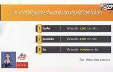 “อินเดีย” ใช้งบสาธารณสุขน้อยที่สุดในโลก