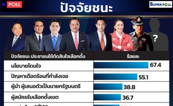 ซูเปอร์โพล ยันชัดปัจจัยโกยคะแนนโค้งสุดท้าย อันดับหนึ่งนโยบายโดนใจ และหน้าตาแคนนิเดตนายกฯ