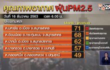 คนกรุงยังเผชิญ ฝุ่น PM 2.5 แต่คุณภาพอากาศดีขึ้นเล็กน้อย