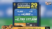 ป่วยใหม่วันนี้กว่า 4 พันราย เสียชีวิต 36 ราย