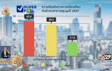 โพลเผยการเมืองปัจจุบันทำลายความสุขประชาชน