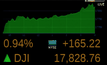 ดาวโจนส์ปิดพุ่ง 165.22 จุด