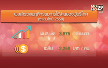 คาดเงินสะพัดวาเลนไทน์กว่า 3,600 ล้านบาท