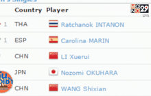 จับตา “มาริน” ลุ้นแซง “เมย์” กลับเป็นมือ 1