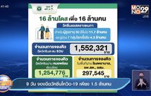 9 วัน จองฉีดวัคซีนโควิด-19 เพียง 1.5 ล้านคน