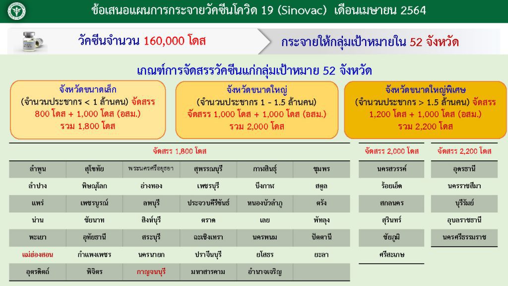 กระจายวัคซีนโควิด 19 เดือนเมษายน 64