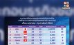 ต่างชาติเร่งลงทุนในไทย ไตรมาสแรกปี’68 ดันเม็ดเงินพุ่ง 35,277 ล้านบาท