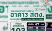 อัปเดต อาคาร สตง. ถล่มจากแผ่นดินไหว เสียชีวิตแล้ว 47 ราย