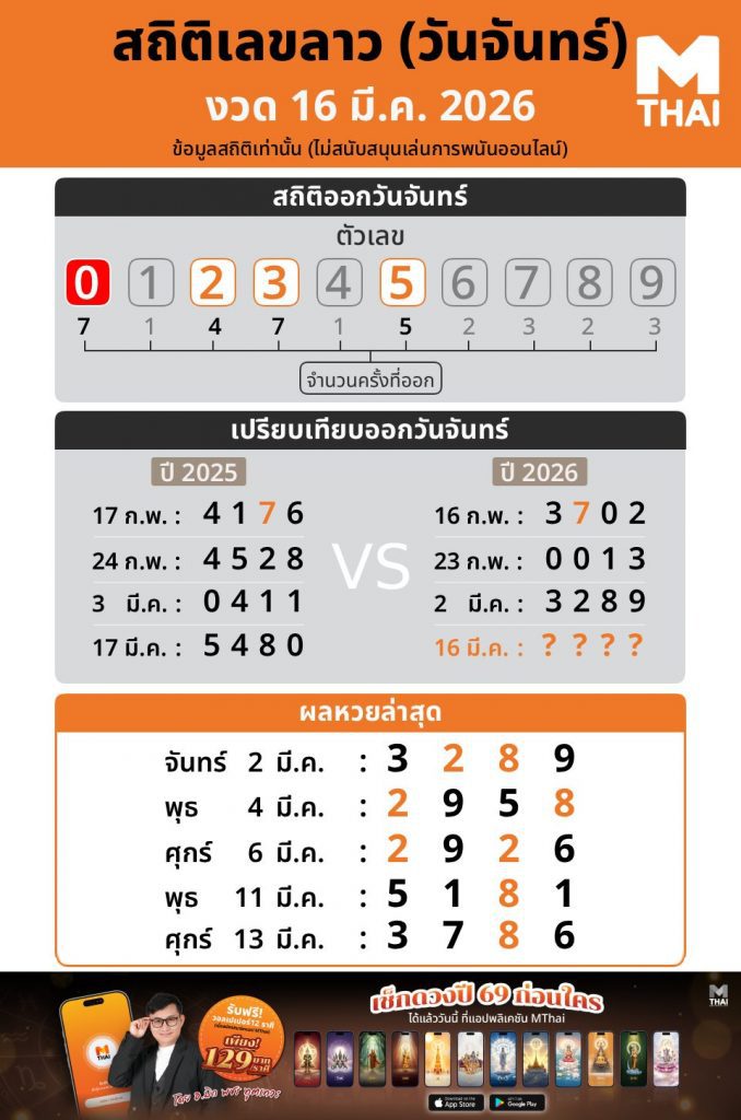 หวยลาว สถิติหวยลาววันจันทร์