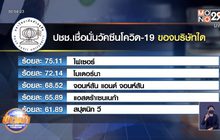 สวนดุสิตโพล พบ ปชช.เชื่อมั่นวัคซีนไฟเซอร์มากที่สุด