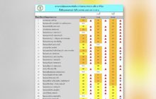 ค่าฝุ่น PM2.5 กทม.เกินมาตรฐาน 22 พื้นที่