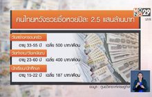 คนไทยหวังรวยซื้อหวยปีละ 2.5 แสนล้านบาท