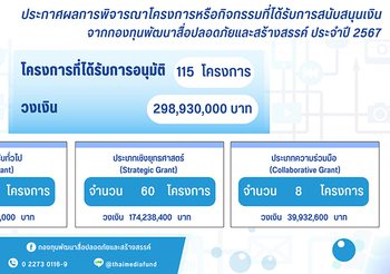 ประกาศผลการพิจารณาโครงการหรือกิจกรรม ที่ได้รับการสนับสนุนเงิน จากกองทุนพัฒนาสื่อปลอดภัยและสร้างสรรค์ประจำปีงบประมาณ 2567