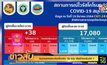 วันนี้เจอติดเชื้อโควิดเพิ่ม 119 ราย