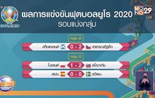 ผลการแข่งขันฟุตบอลยูโร 2020 15-06-64