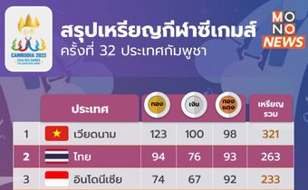 ซีเกมส์ 2023 – เวียดนามยังครองเจ้าเหรียญทอง ไทยรั้งอันดับ 2