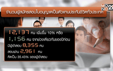 เศรษฐกิจไม่ดี คนแห่สมัครขายประกัน