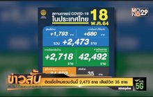 ติดเชื้อใหม่รวมวันนี้ 2,473 ราย เสียชีวิต 35 ราย