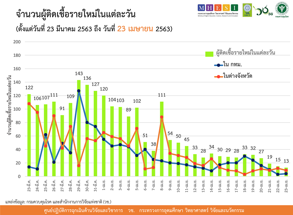 สรุปแถลงศบค. โควิด 19 ในไทย วันนี้ 23/04/2563 | 11.30 น.