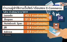 Lazada แบรนด์ E-Commerce อันดับ 1 ในไทย